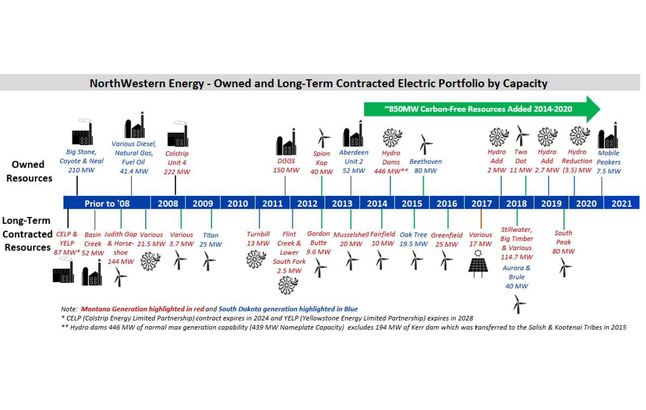 Chart showing our owned and long-term contracted electric portfolio timeline